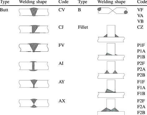 sheet metal welding code istasazeh|standard welding codes.